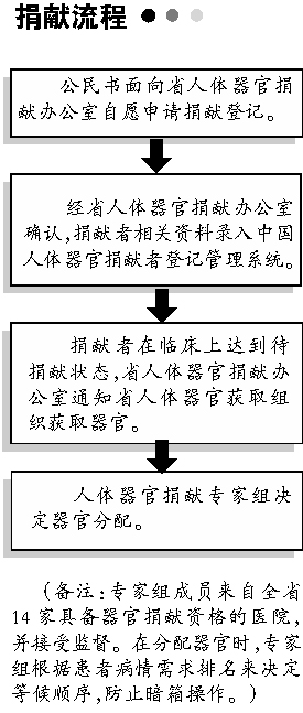 广东开始试点人体器官捐献 捐献必须自愿,无偿