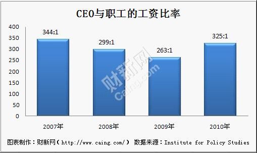 收入证明_美国的收入差距