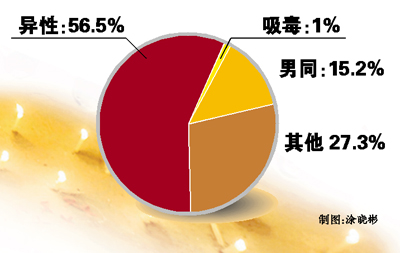 广东10个男同性恋中就有一人感染艾滋病