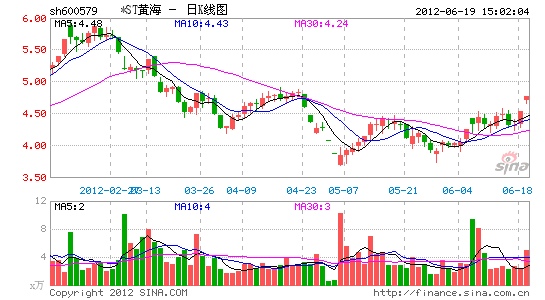 *st黄海距重组复牌仅3天 前三季净利亏3.02